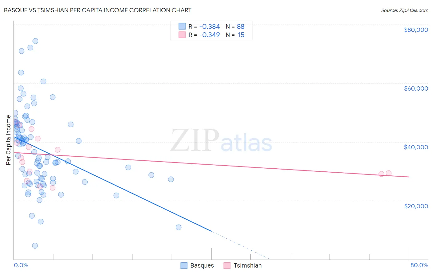 Basque vs Tsimshian Per Capita Income