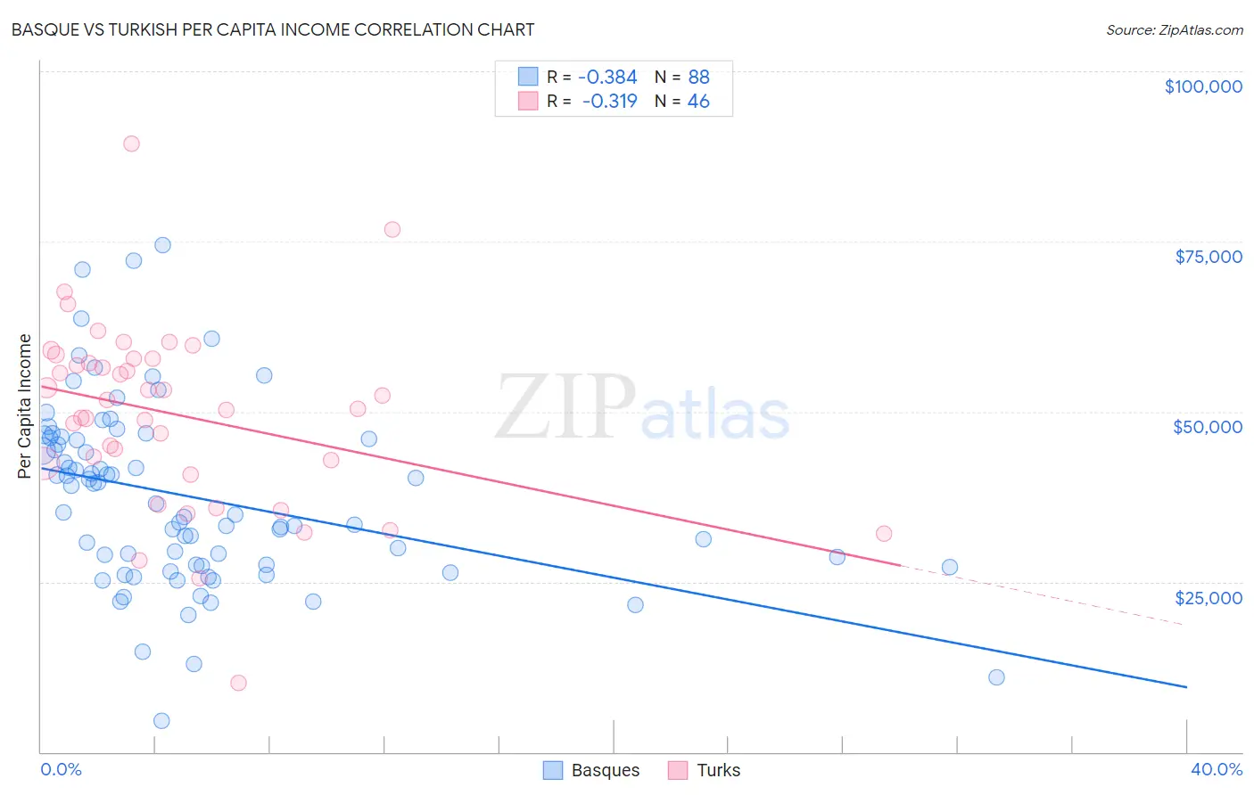 Basque vs Turkish Per Capita Income