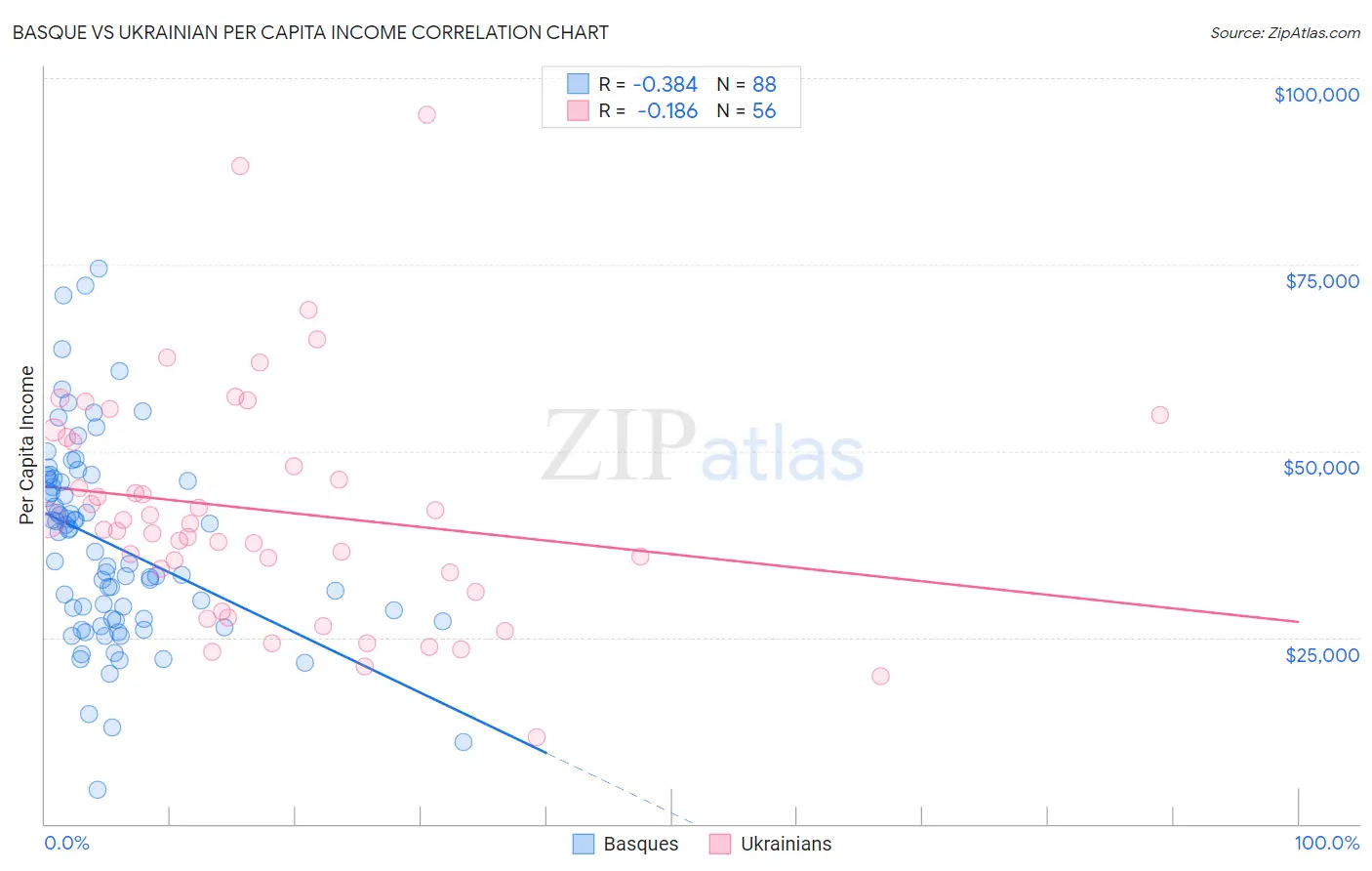 Basque vs Ukrainian Per Capita Income