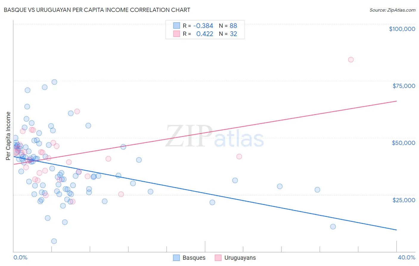Basque vs Uruguayan Per Capita Income