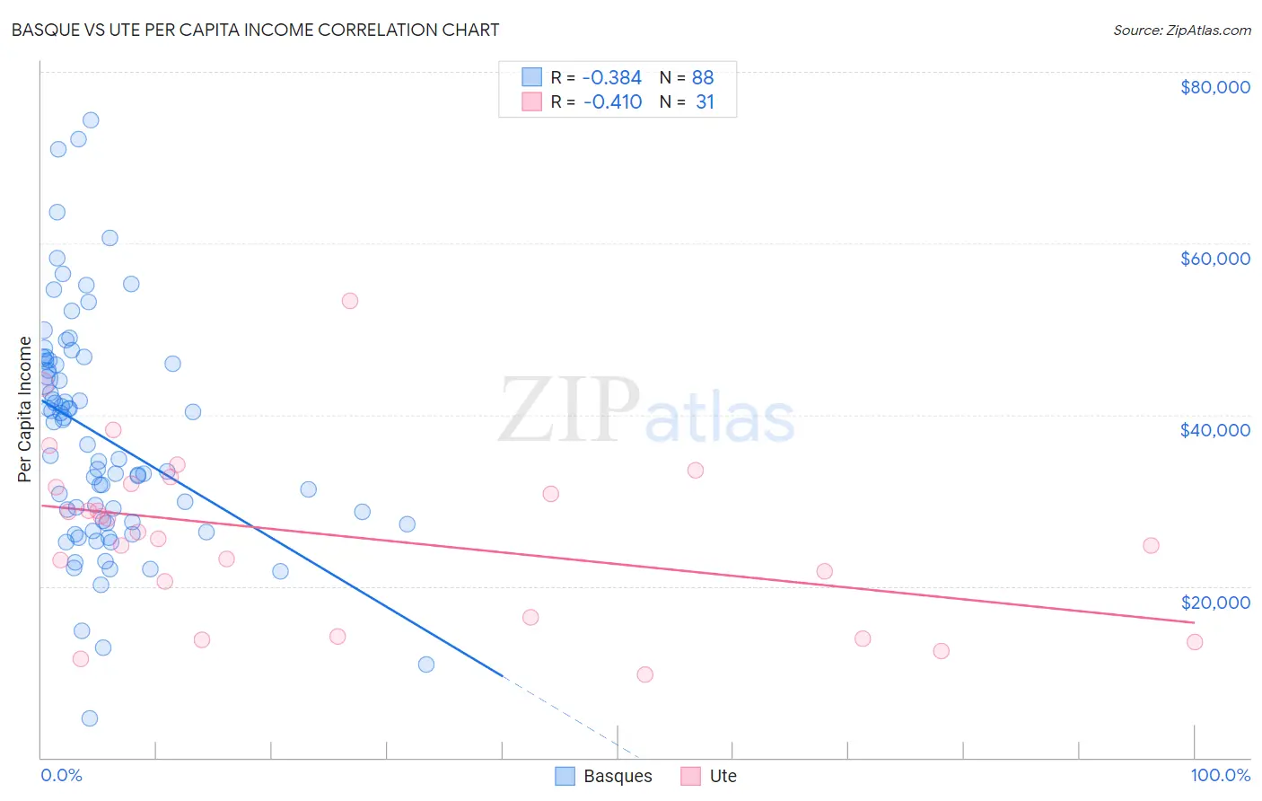 Basque vs Ute Per Capita Income