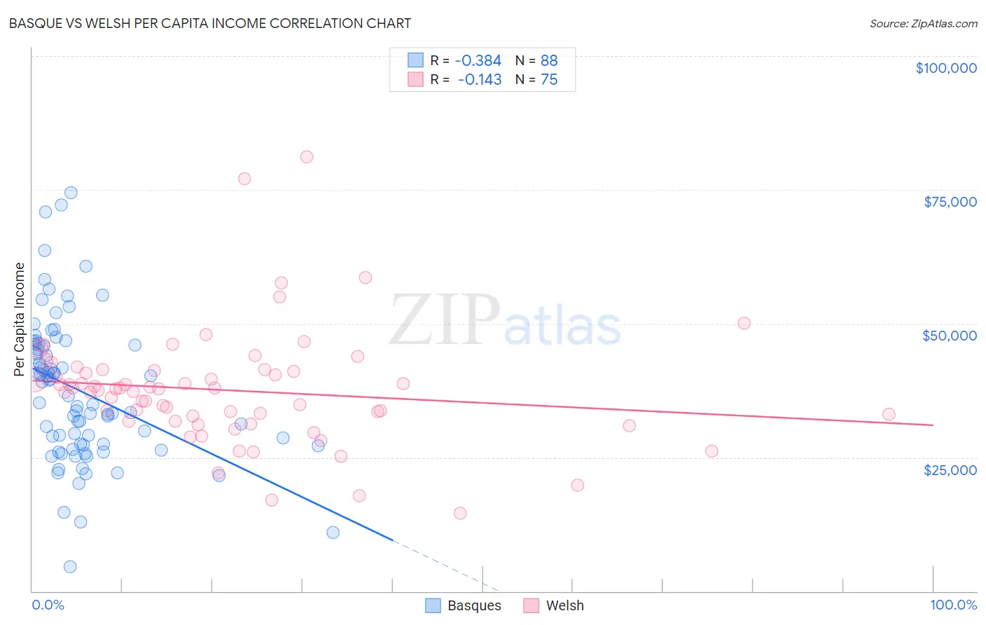 Basque vs Welsh Per Capita Income