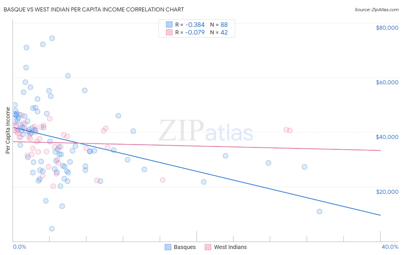 Basque vs West Indian Per Capita Income