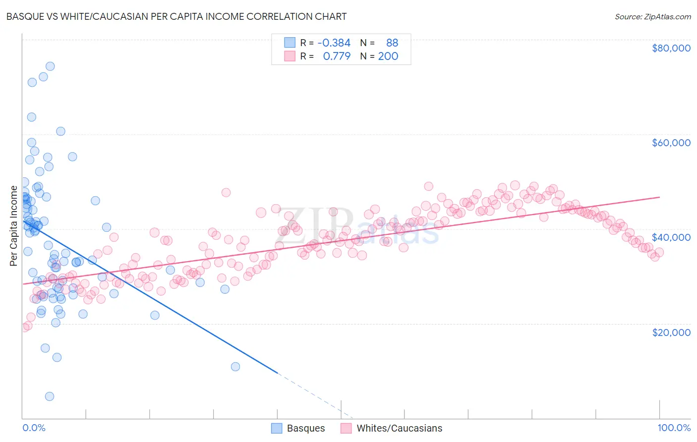 Basque vs White/Caucasian Per Capita Income