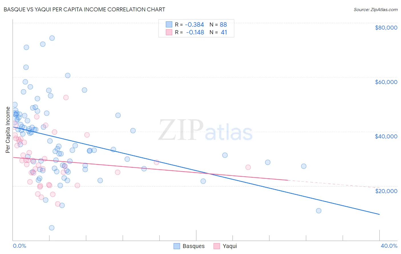 Basque vs Yaqui Per Capita Income
