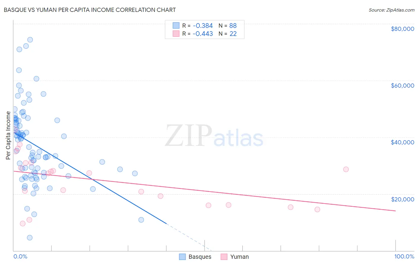 Basque vs Yuman Per Capita Income
