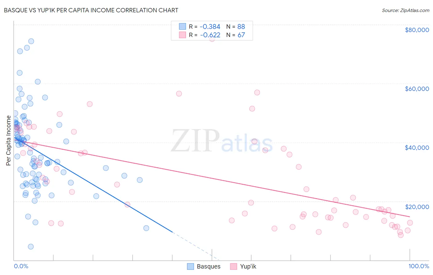 Basque vs Yup'ik Per Capita Income