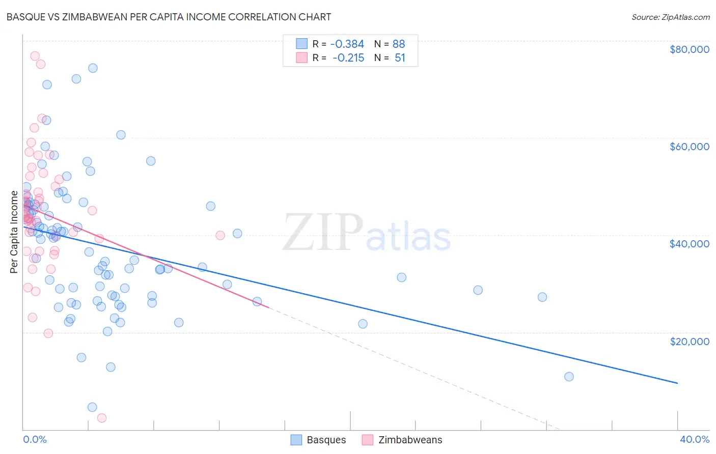 Basque vs Zimbabwean Per Capita Income