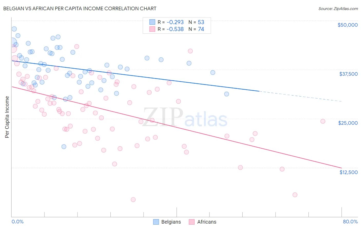 Belgian vs African Per Capita Income