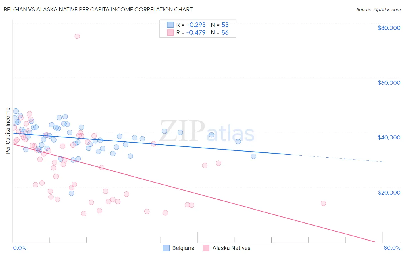 Belgian vs Alaska Native Per Capita Income