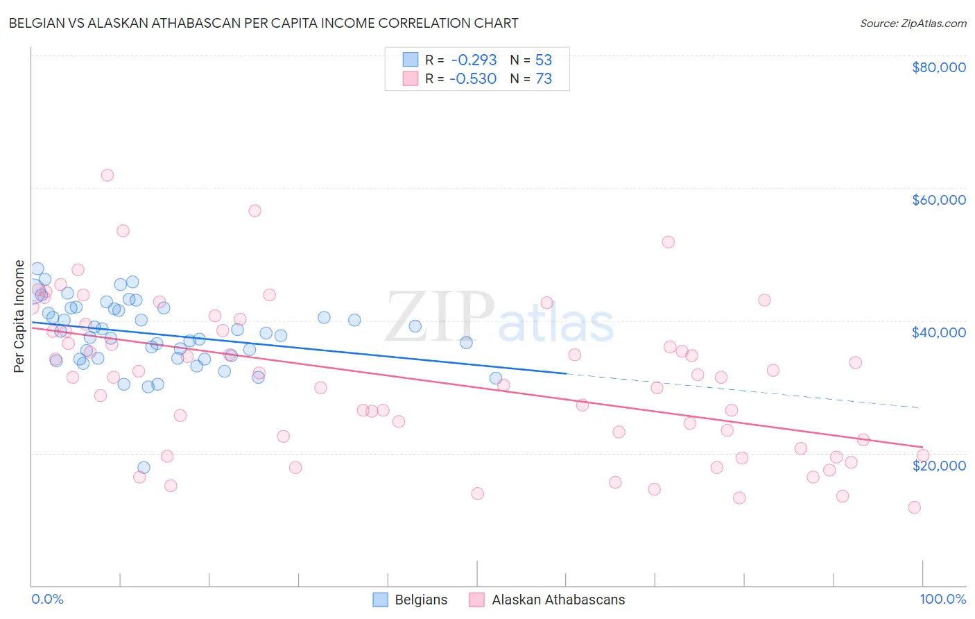 Belgian vs Alaskan Athabascan Per Capita Income