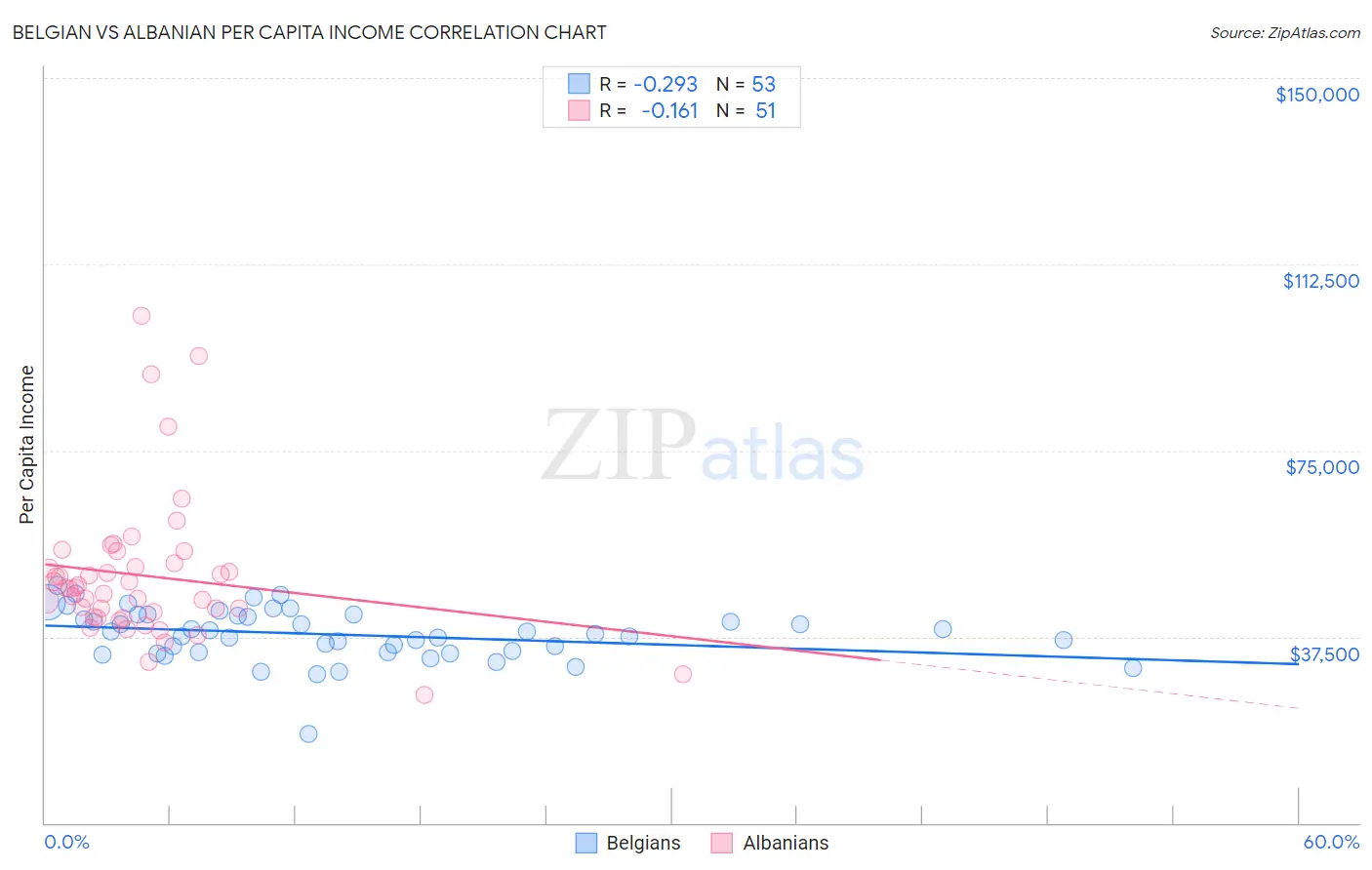 Belgian vs Albanian Per Capita Income