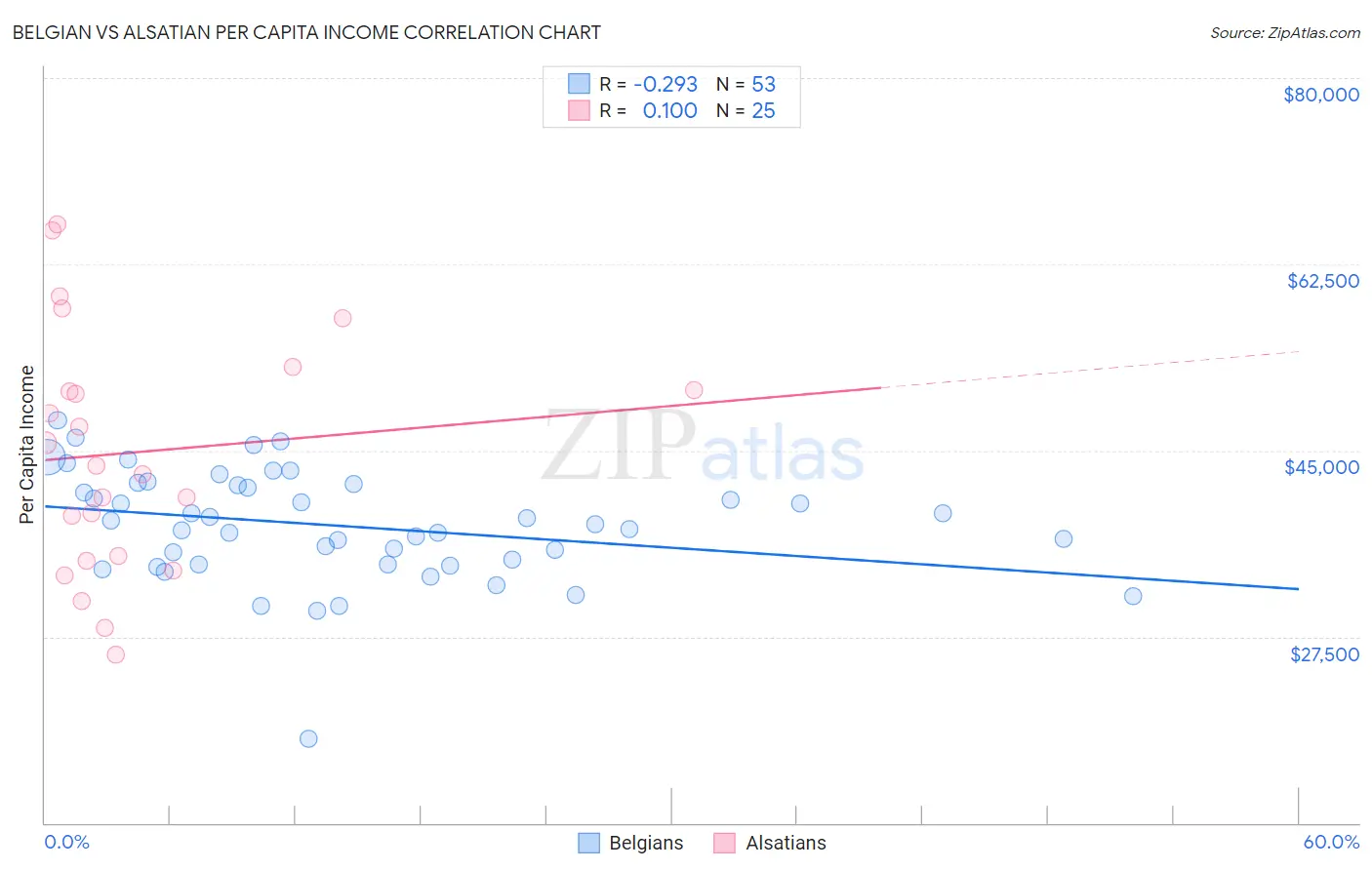 Belgian vs Alsatian Per Capita Income