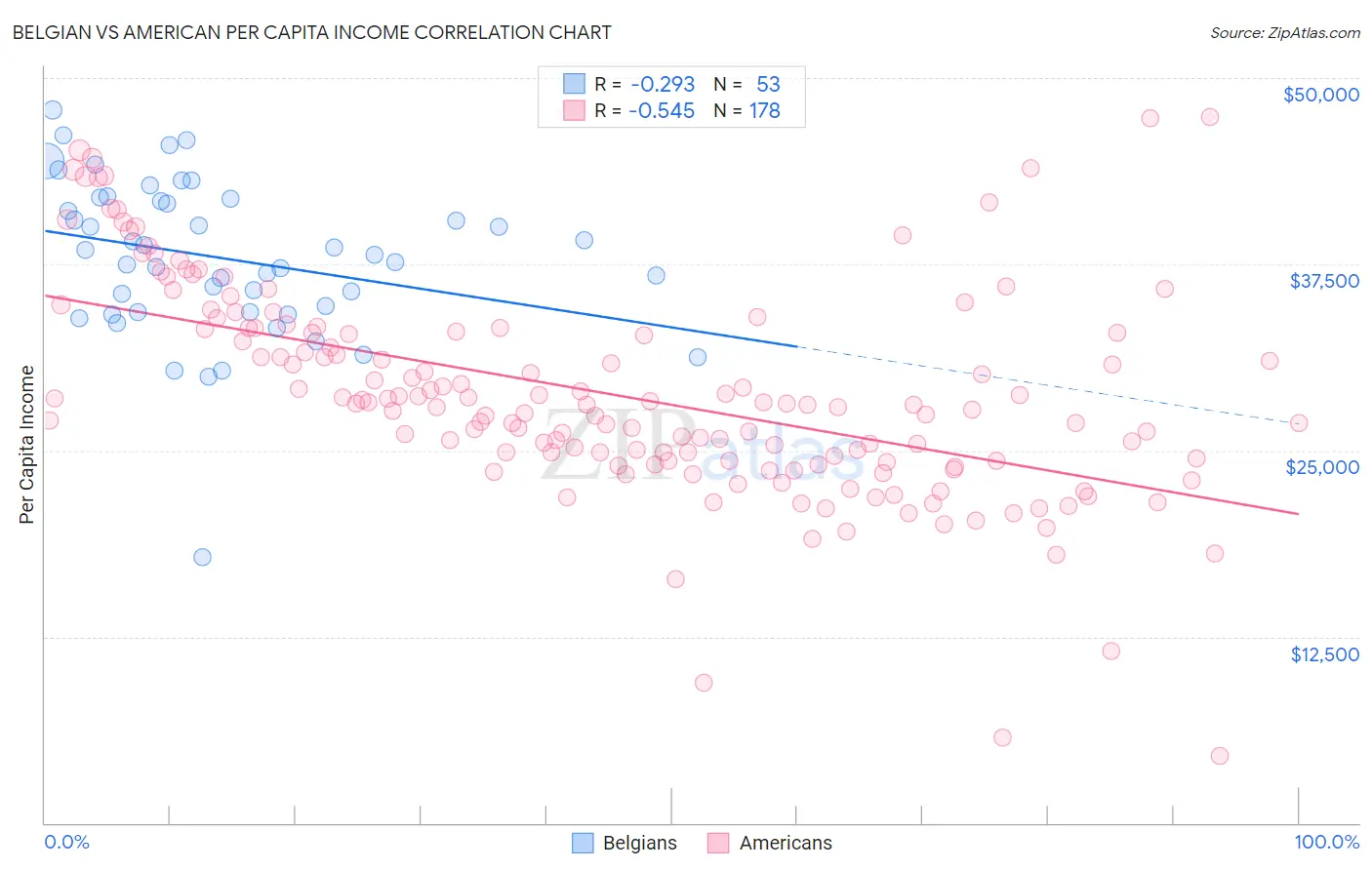 Belgian vs American Per Capita Income