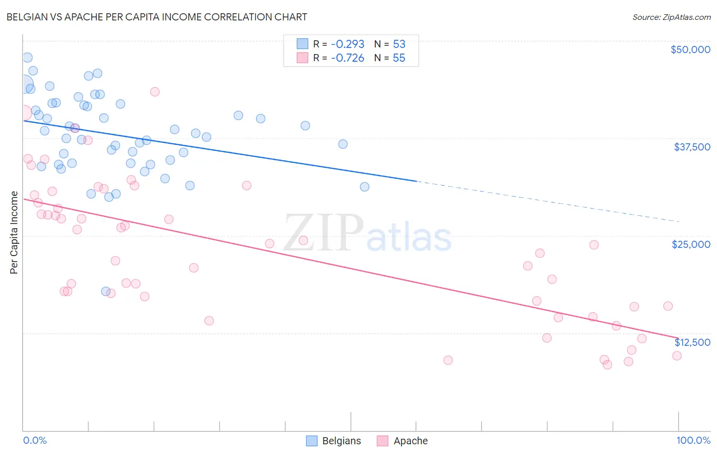 Belgian vs Apache Per Capita Income