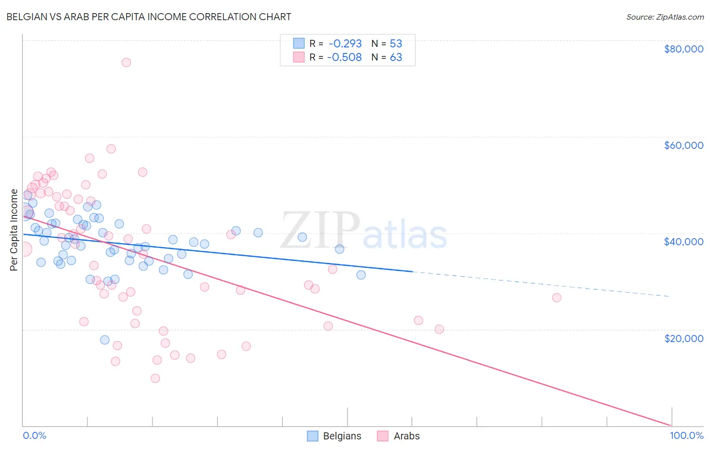 Belgian vs Arab Per Capita Income