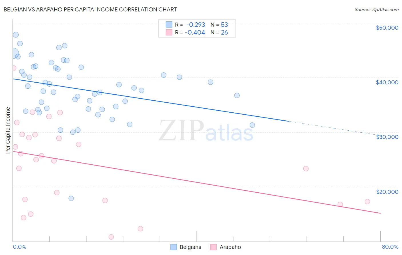 Belgian vs Arapaho Per Capita Income