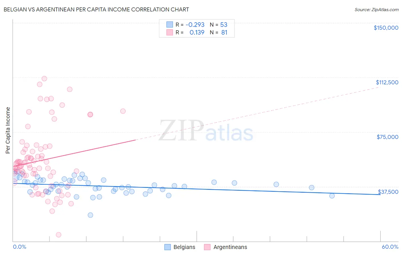 Belgian vs Argentinean Per Capita Income