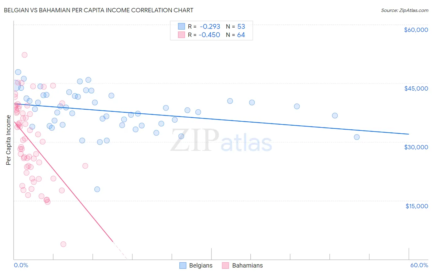 Belgian vs Bahamian Per Capita Income