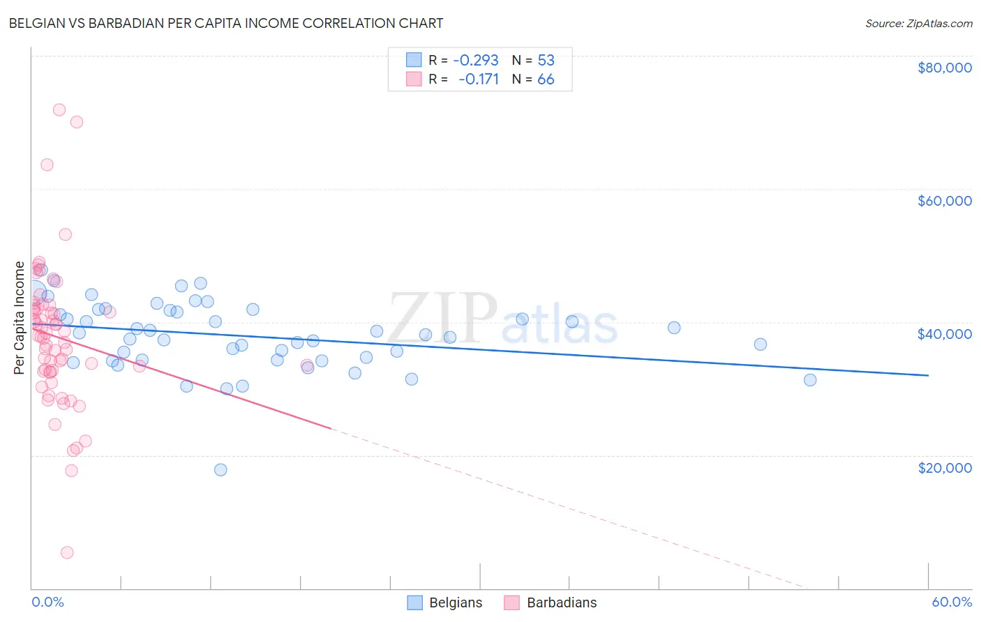 Belgian vs Barbadian Per Capita Income