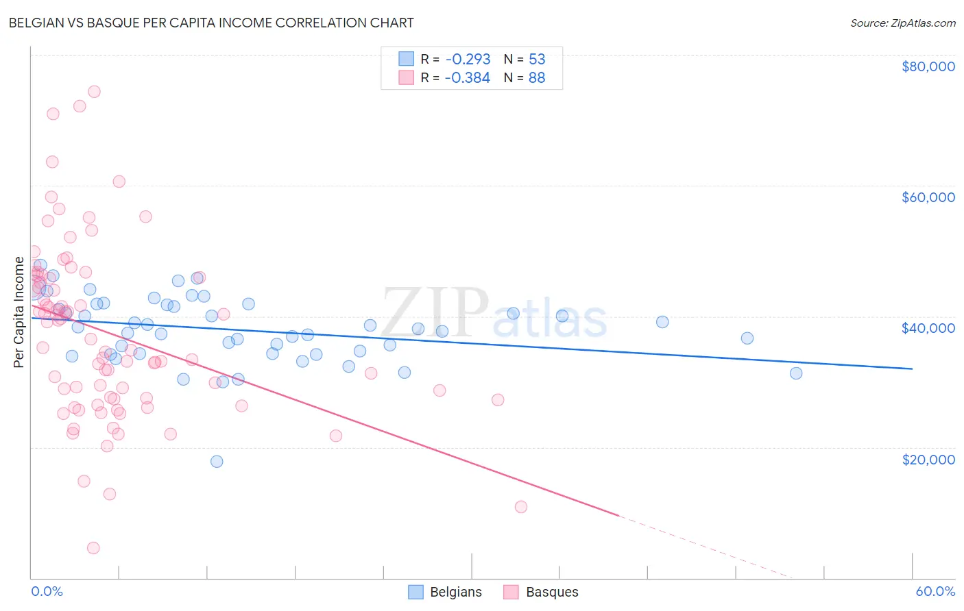 Belgian vs Basque Per Capita Income