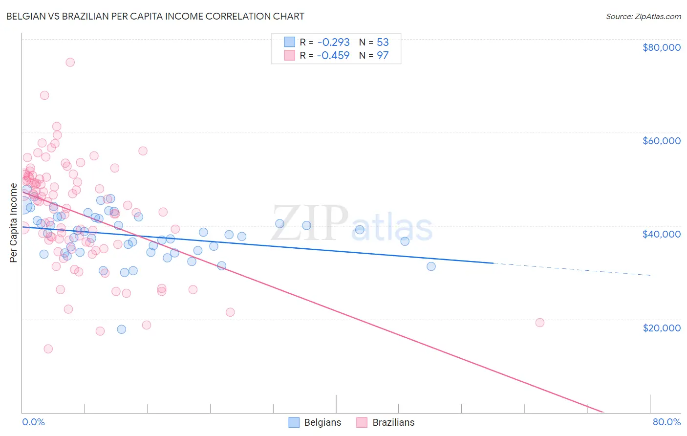 Belgian vs Brazilian Per Capita Income