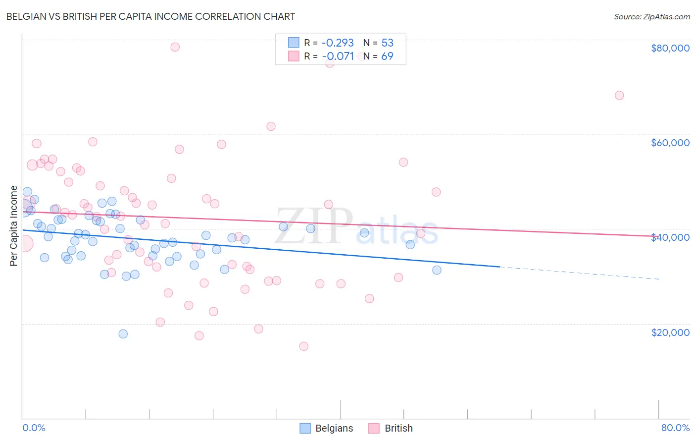 Belgian vs British Per Capita Income