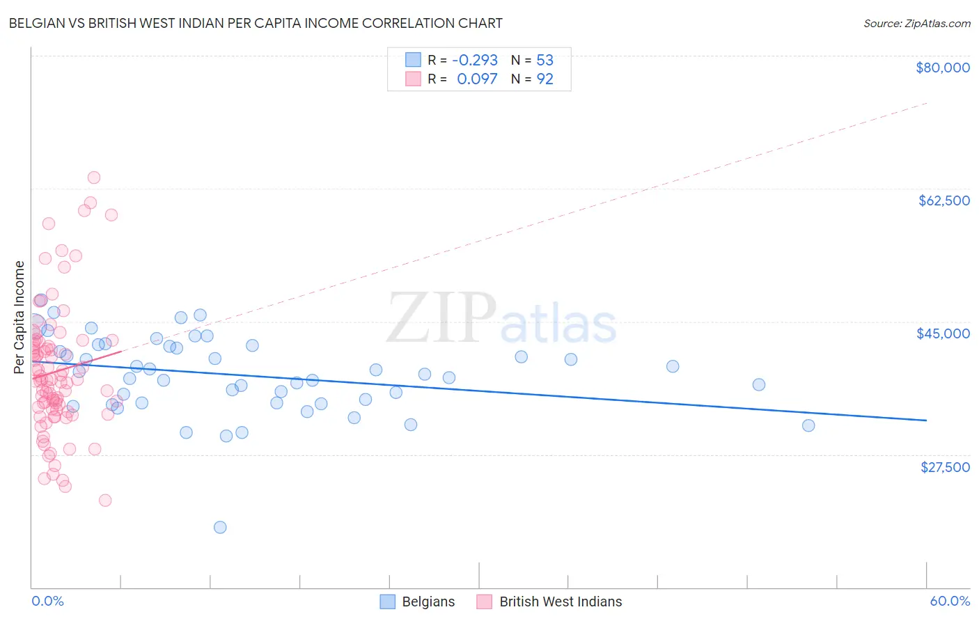 Belgian vs British West Indian Per Capita Income