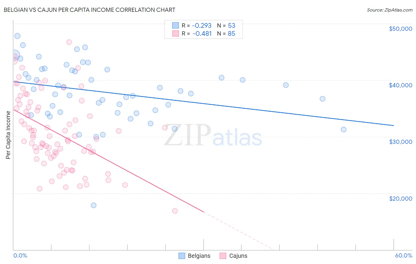 Belgian vs Cajun Per Capita Income