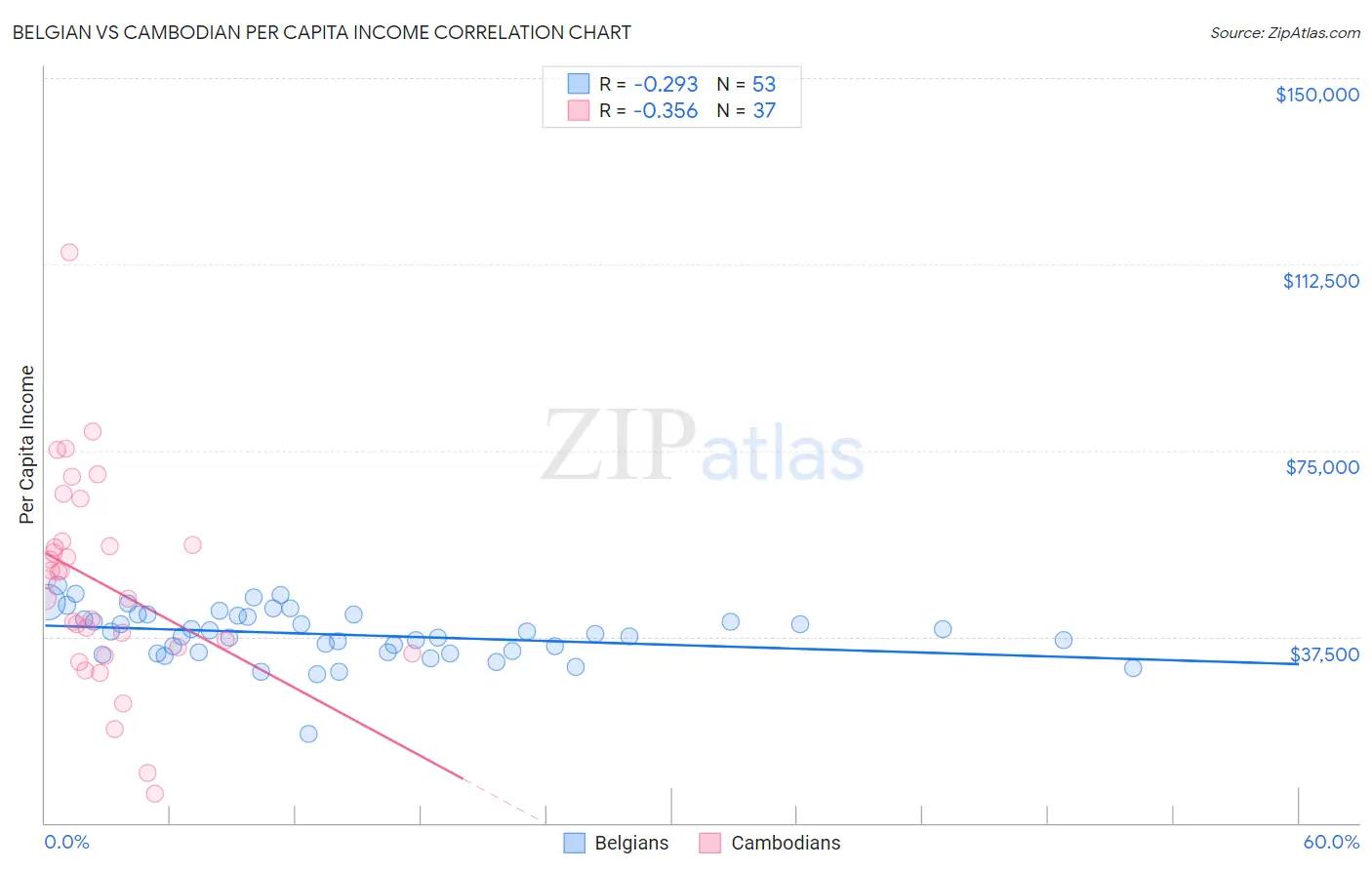 Belgian vs Cambodian Per Capita Income