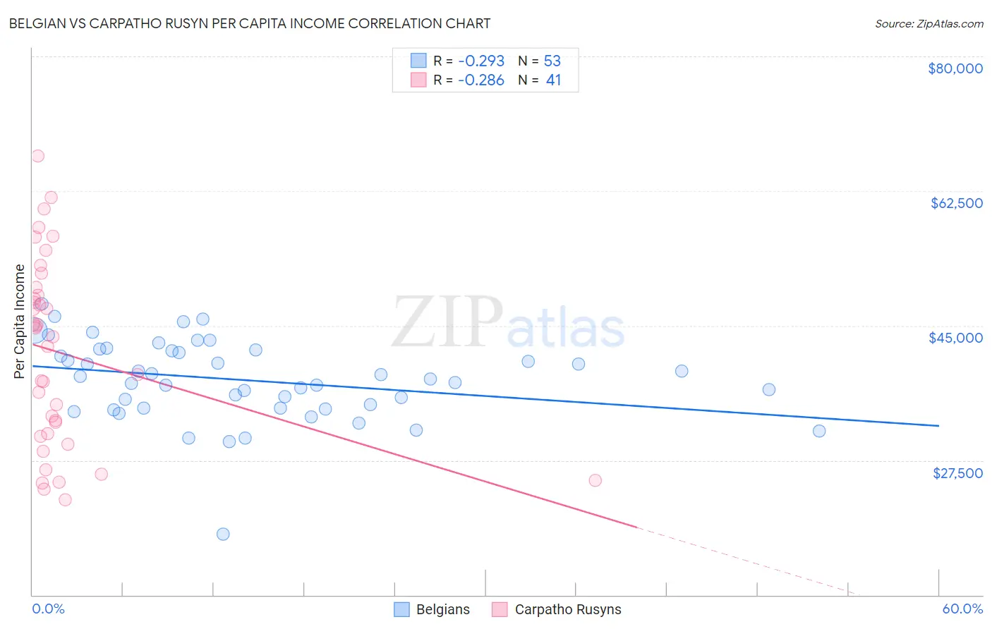 Belgian vs Carpatho Rusyn Per Capita Income