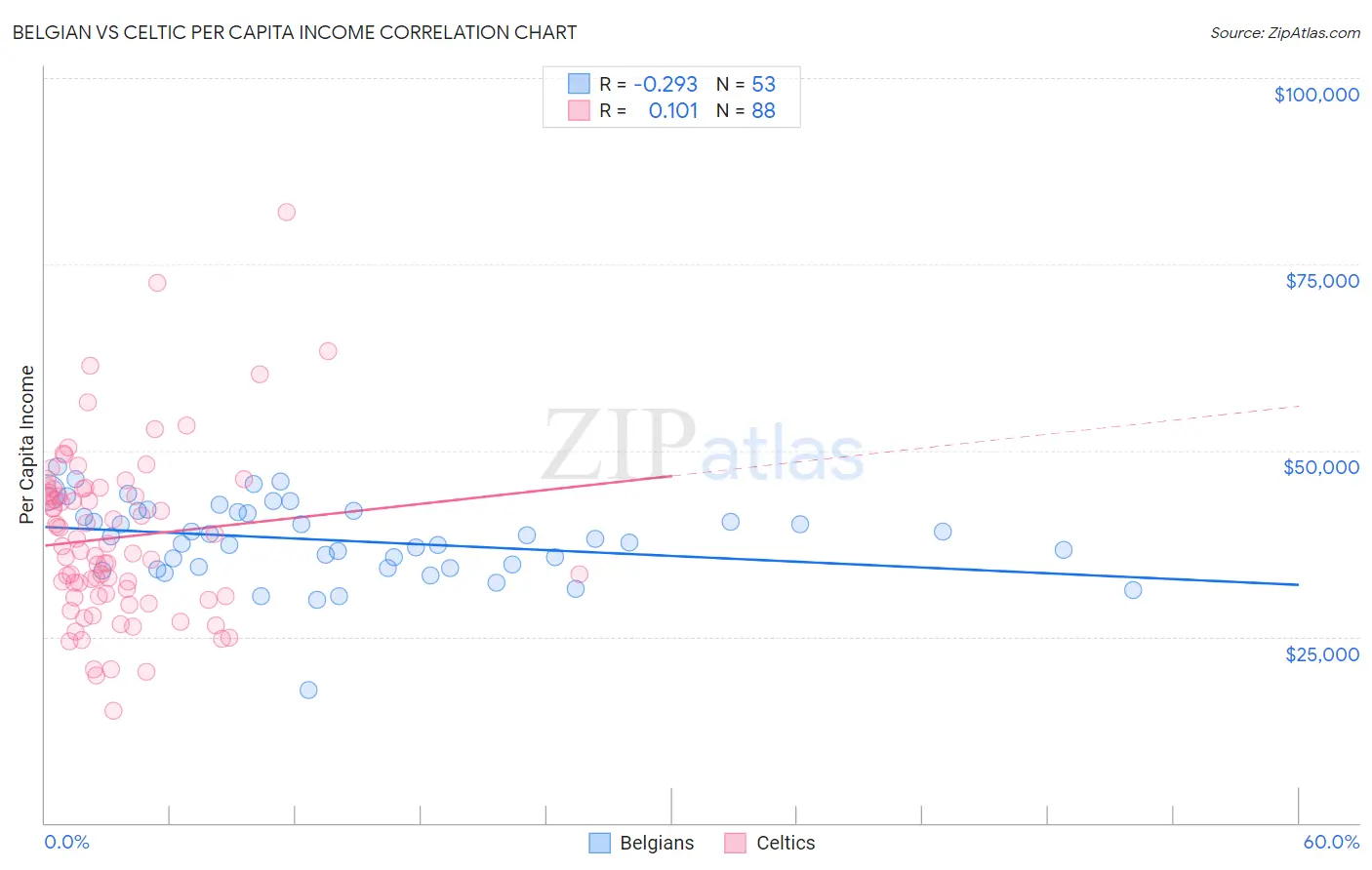 Belgian vs Celtic Per Capita Income