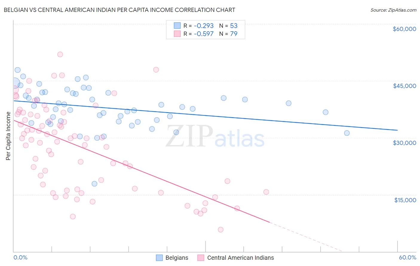 Belgian vs Central American Indian Per Capita Income
