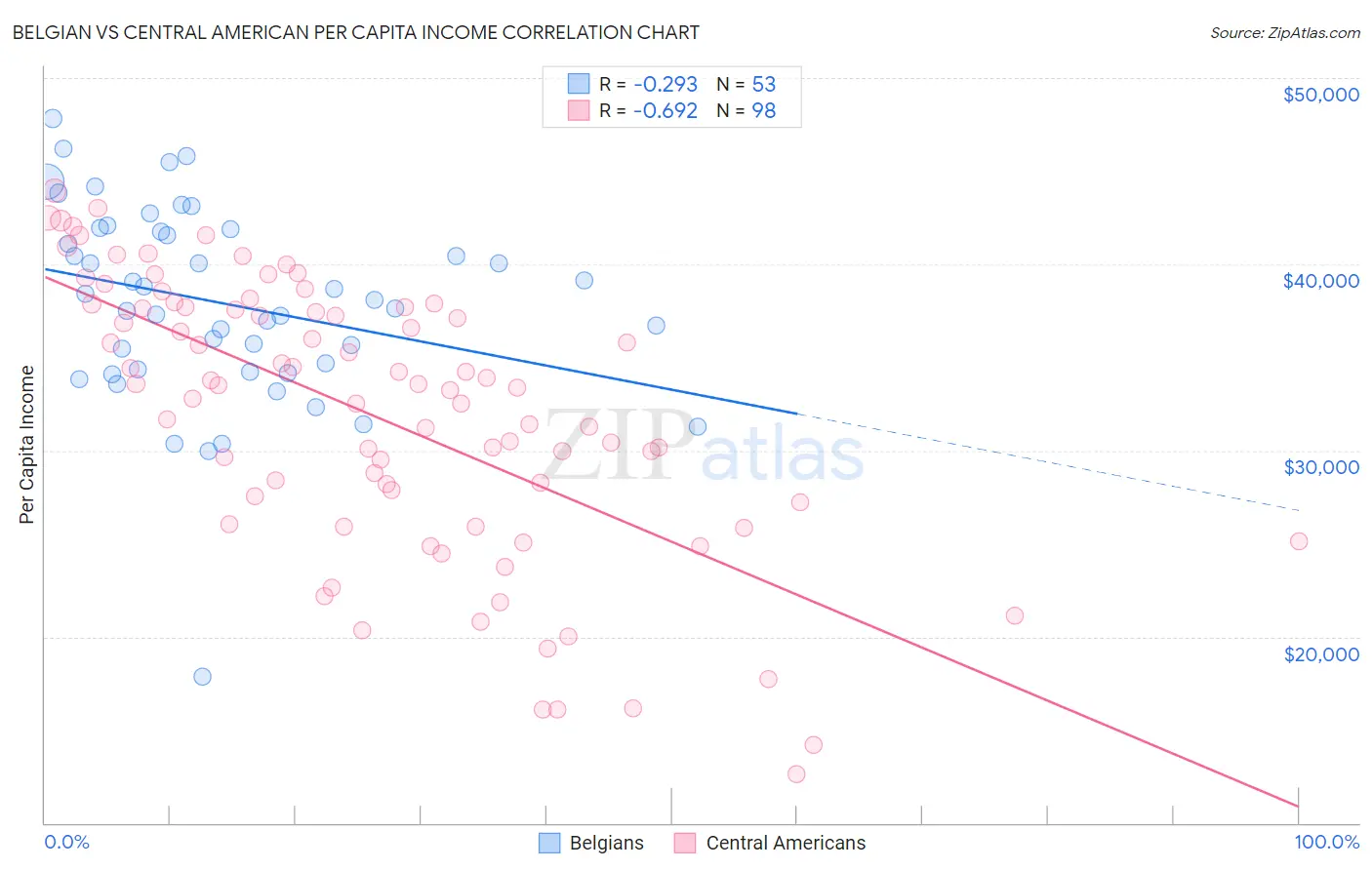 Belgian vs Central American Per Capita Income