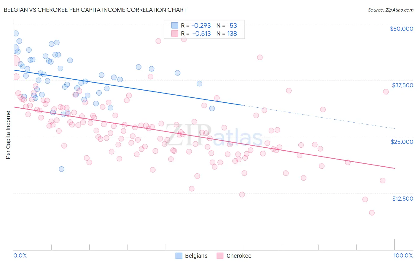 Belgian vs Cherokee Per Capita Income