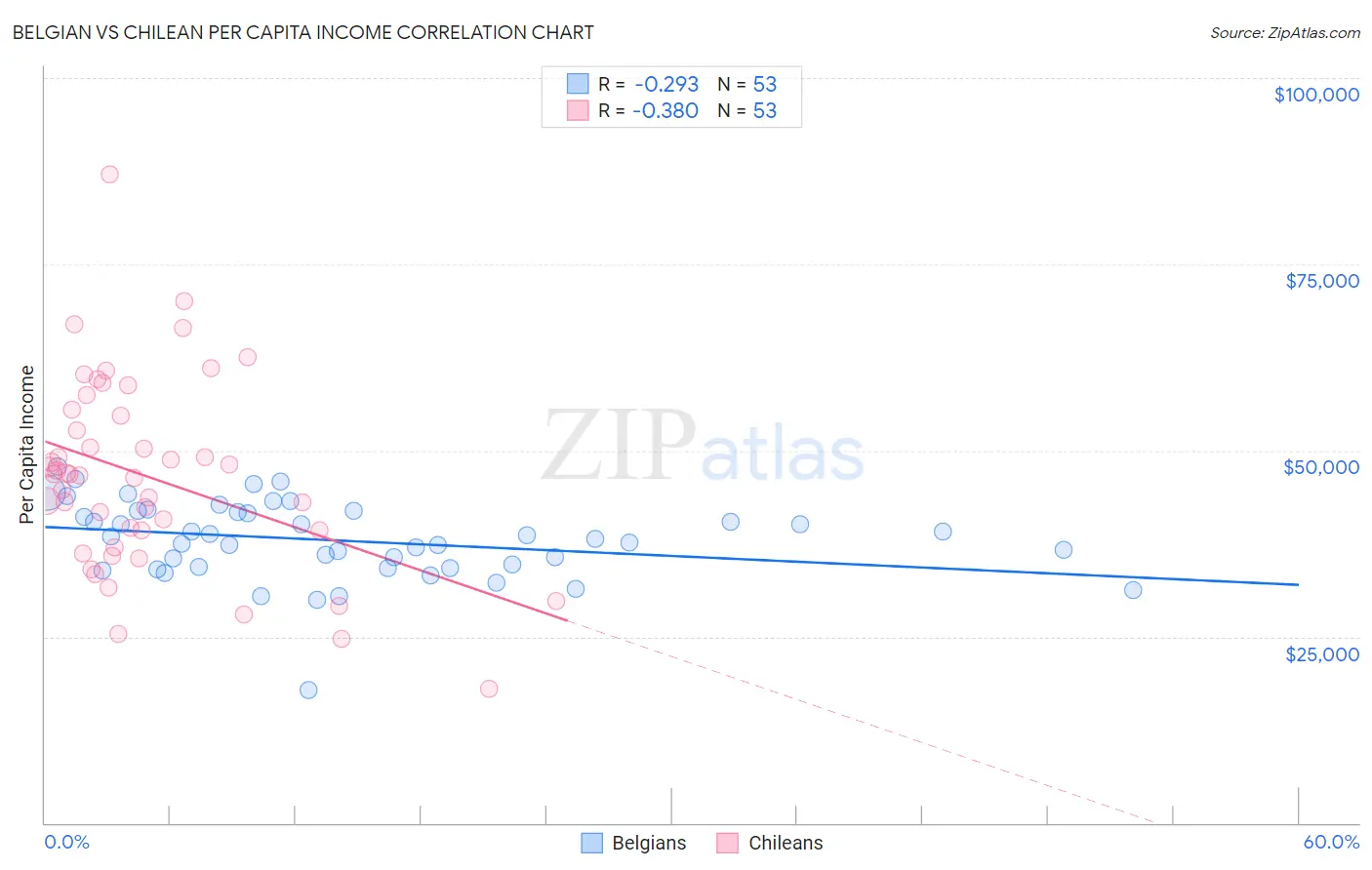 Belgian vs Chilean Per Capita Income