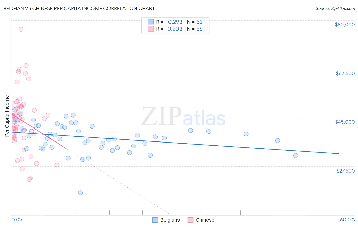 Belgian vs Chinese Per Capita Income