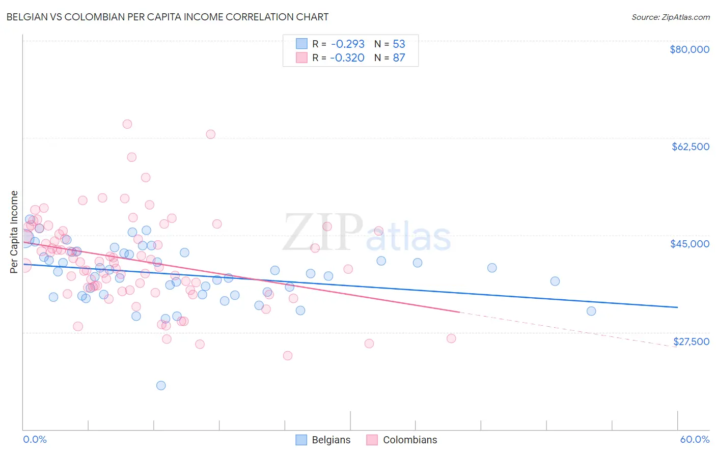 Belgian vs Colombian Per Capita Income