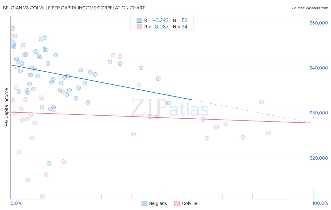 Belgian vs Colville Per Capita Income