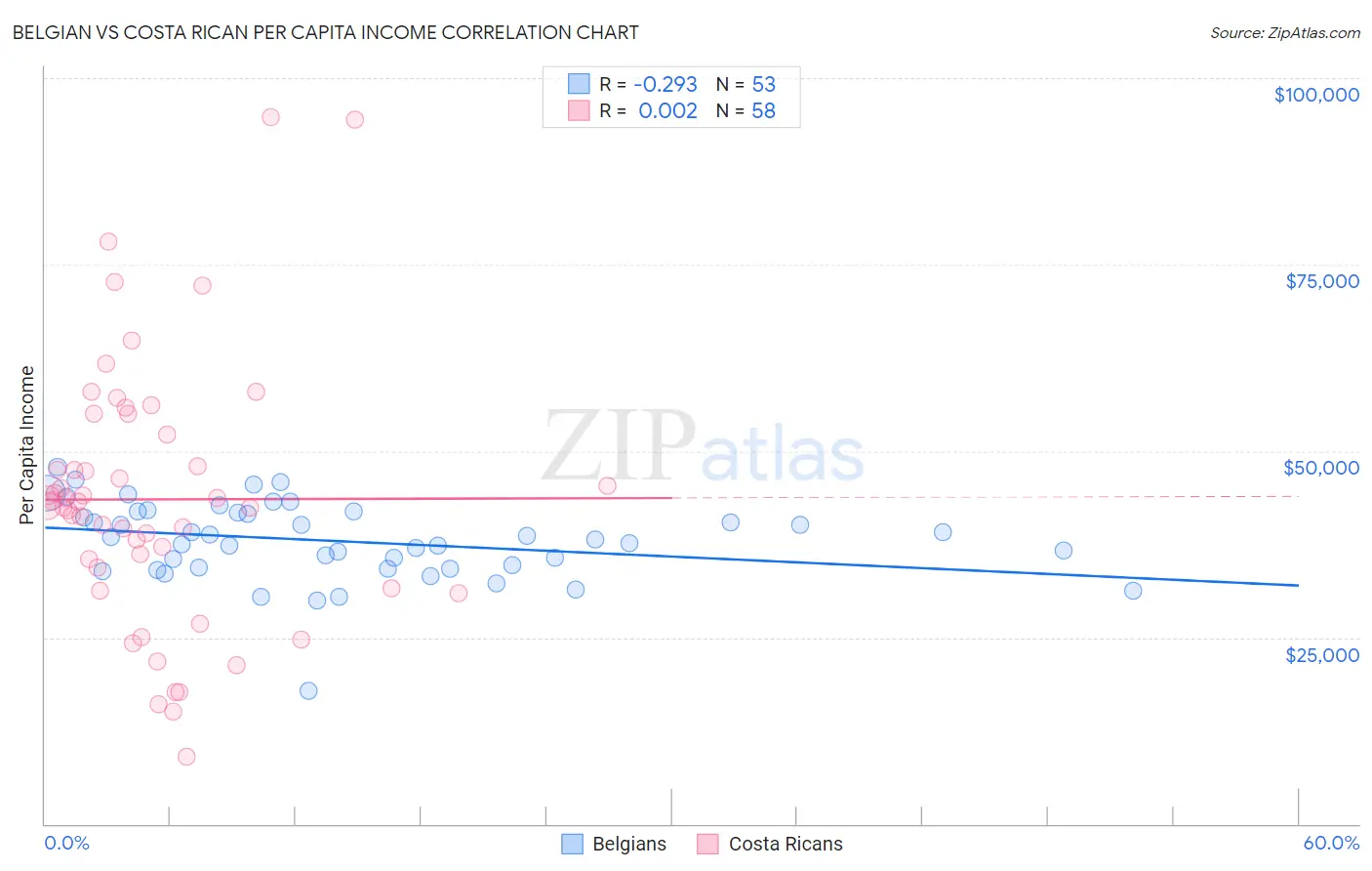 Belgian vs Costa Rican Per Capita Income