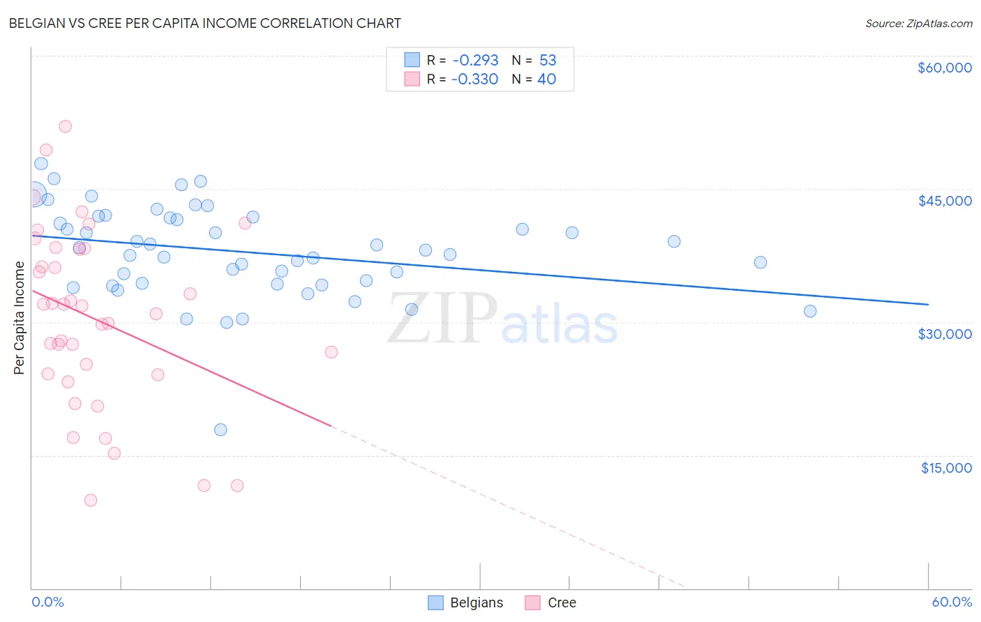 Belgian vs Cree Per Capita Income