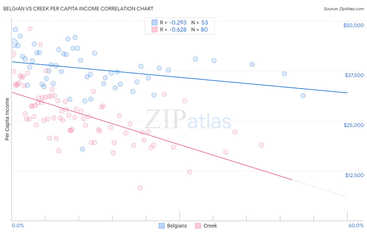 Belgian vs Creek Per Capita Income