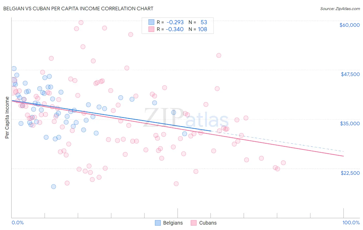 Belgian vs Cuban Per Capita Income