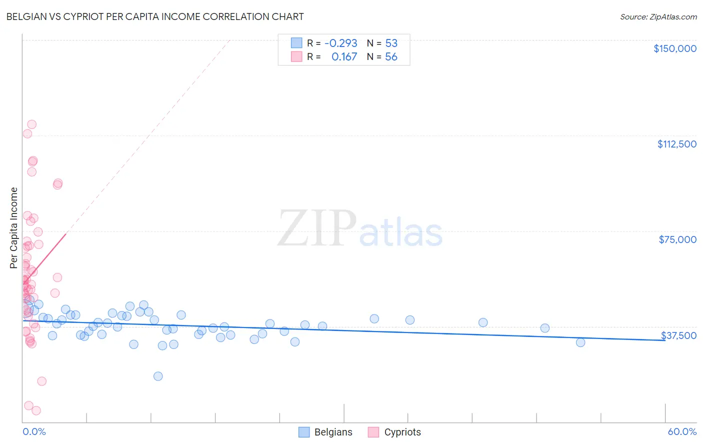 Belgian vs Cypriot Per Capita Income