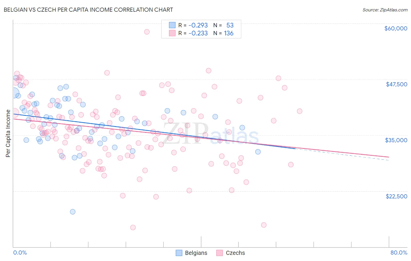 Belgian vs Czech Per Capita Income