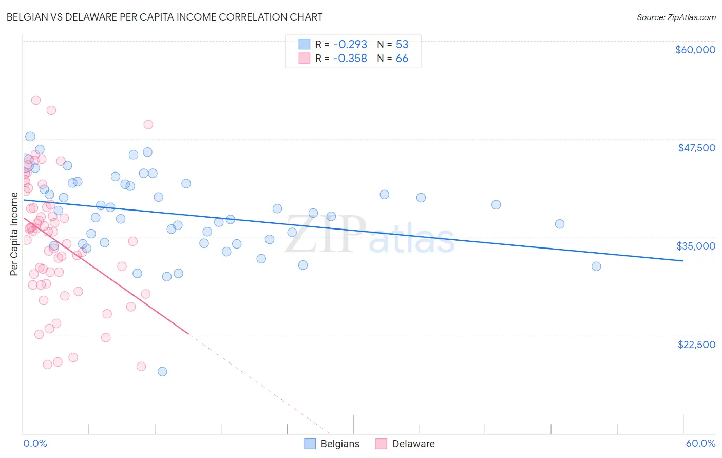 Belgian vs Delaware Per Capita Income