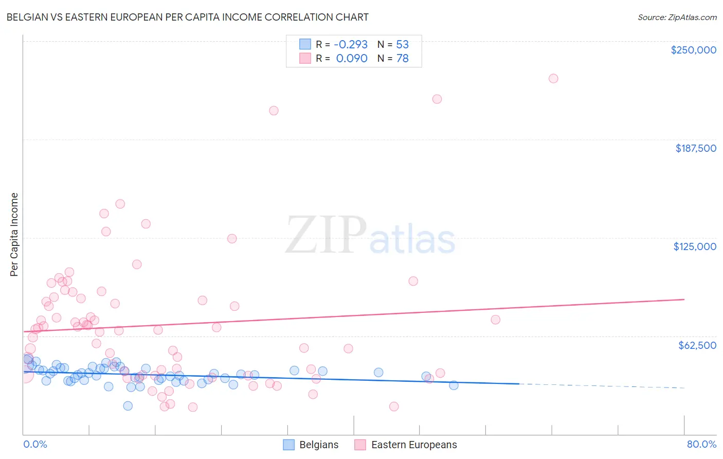 Belgian vs Eastern European Per Capita Income