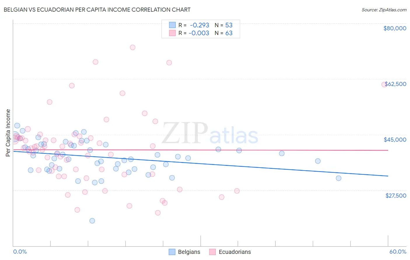 Belgian vs Ecuadorian Per Capita Income