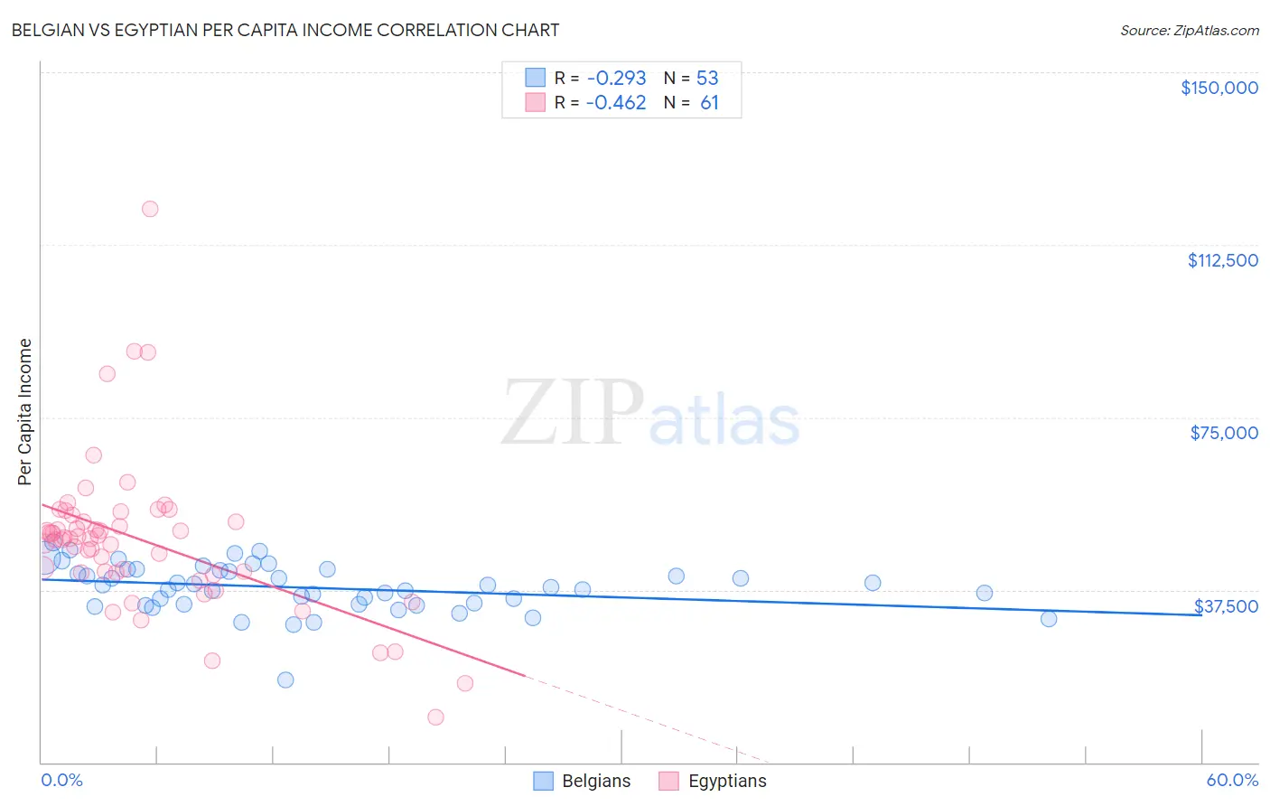 Belgian vs Egyptian Per Capita Income