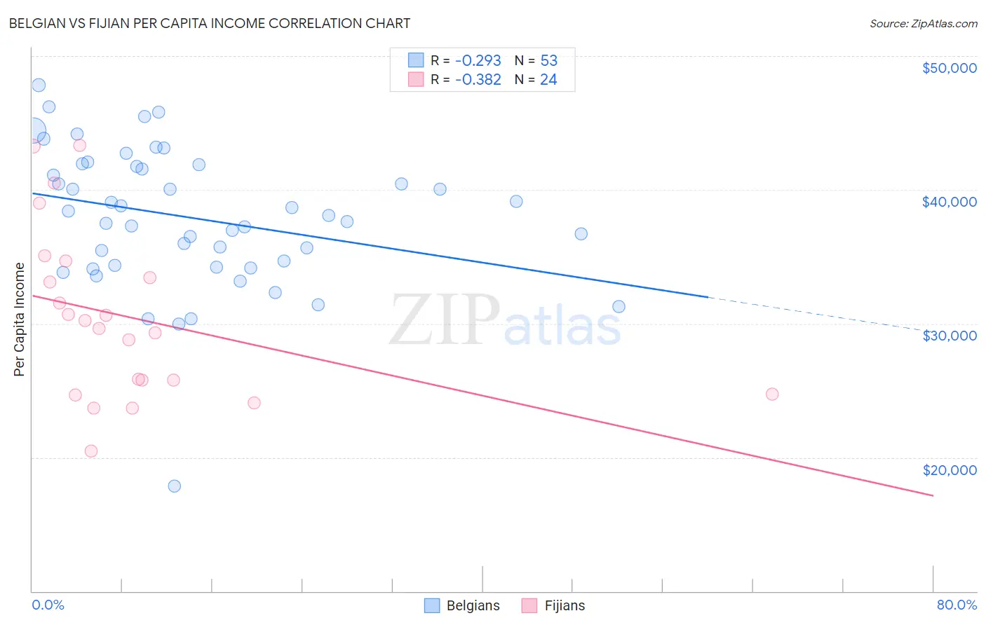 Belgian vs Fijian Per Capita Income